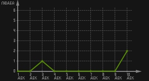 статистика посещаемости страниц автора (посетителей/дата)
