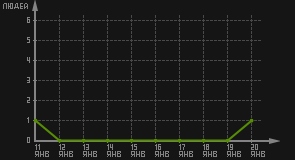 статистика посещаемости страниц автора (посетителей/дата)