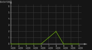 статистика посещаемости страниц автора (визитов/дата)