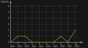 статистика посещаемости страниц автора (посетителей/дата)