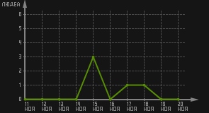 статистика посещаемости страниц автора (посетителей/дата)