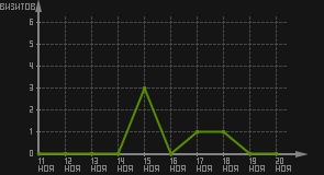 статистика посещаемости страниц автора (визитов/дата)