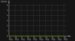 статистика посещаемости страниц автора (посетителей/дата)