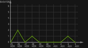 статистика посещаемости страниц автора (визитов/дата)