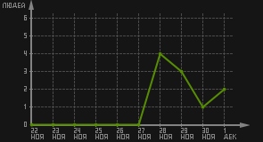статистика посещаемости страниц автора (посетителей/дата)