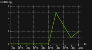 статистика посещаемости страниц автора (визитов/дата)