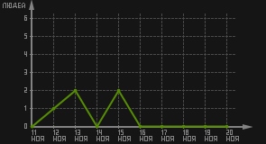 статистика посещаемости страниц автора (посетителей/дата)
