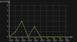 статистика посещаемости страниц автора (визитов/дата)