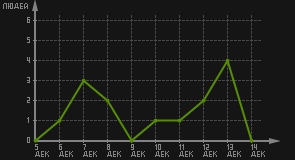 статистика посещаемости страниц автора (посетителей/дата)