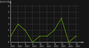 статистика посещаемости страниц автора (визитов/дата)