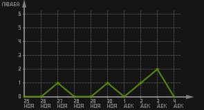 статистика посещаемости страниц автора (посетителей/дата)