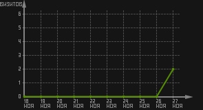 статистика посещаемости страниц автора (визитов/дата)