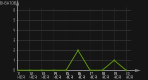 статистика посещаемости страниц автора (визитов/дата)