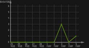 статистика посещаемости страниц автора (визитов/дата)
