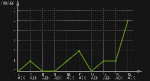 статистика посещаемости страниц автора (посетителей/дата)