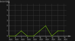 статистика посещаемости страниц автора (визитов/дата)