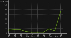 статистика посещаемости страниц автора (визитов/дата)