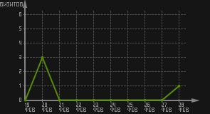 статистика посещаемости страниц автора (визитов/дата)