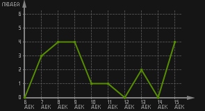 статистика посещаемости страниц автора (посетителей/дата)