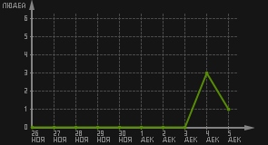 статистика посещаемости страниц автора (посетителей/дата)