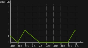 статистика посещаемости страниц автора (визитов/дата)