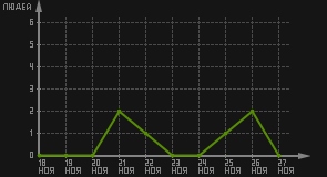 статистика посещаемости страниц автора (посетителей/дата)