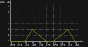 статистика посещаемости страниц автора (визитов/дата)