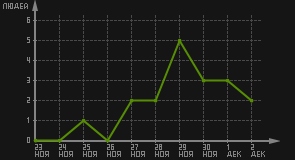 статистика посещаемости страниц автора (посетителей/дата)