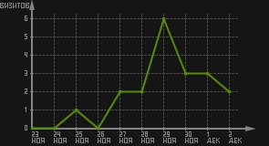 статистика посещаемости страниц автора (визитов/дата)