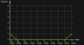 статистика посещаемости страниц автора (посетителей/дата)