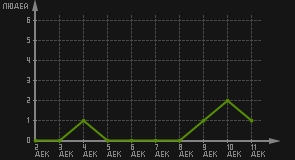 статистика посещаемости страниц автора (посетителей/дата)