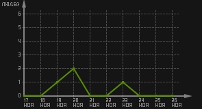 статистика посещаемости страниц автора (посетителей/дата)
