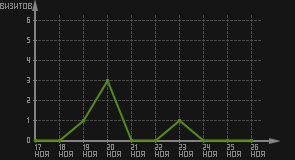 статистика посещаемости страниц автора (визитов/дата)