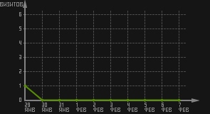 статистика посещаемости страниц автора (визитов/дата)