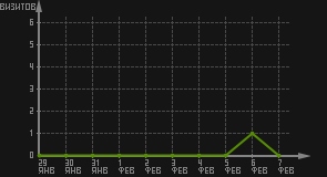 статистика посещаемости страниц автора (визитов/дата)