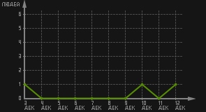 статистика посещаемости страниц автора (посетителей/дата)