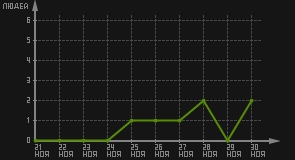 статистика посещаемости страниц автора (посетителей/дата)