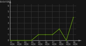 статистика посещаемости страниц автора (визитов/дата)
