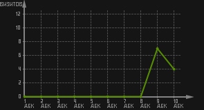 статистика посещаемости страниц автора (визитов/дата)