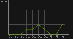 статистика посещаемости страниц автора (посетителей/дата)