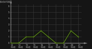статистика посещаемости страниц автора (визитов/дата)