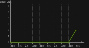 статистика посещаемости страниц автора (визитов/дата)