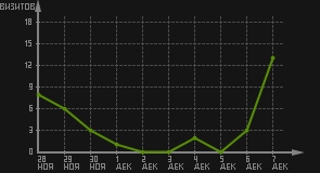 статистика посещаемости страниц автора (визитов/дата)