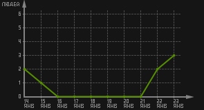 статистика посещаемости страниц автора (посетителей/дата)