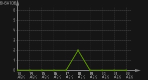 статистика посещаемости страниц автора (визитов/дата)