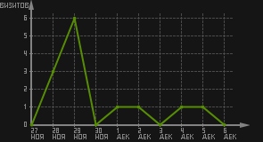 статистика посещаемости страниц автора (визитов/дата)