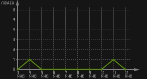 статистика посещаемости страниц автора (посетителей/дата)