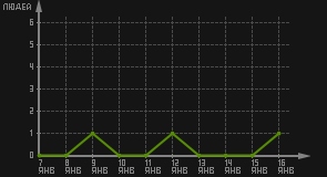 статистика посещаемости страниц автора (посетителей/дата)