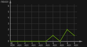 статистика посещаемости страниц автора (посетителей/дата)