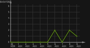 статистика посещаемости страниц автора (визитов/дата)